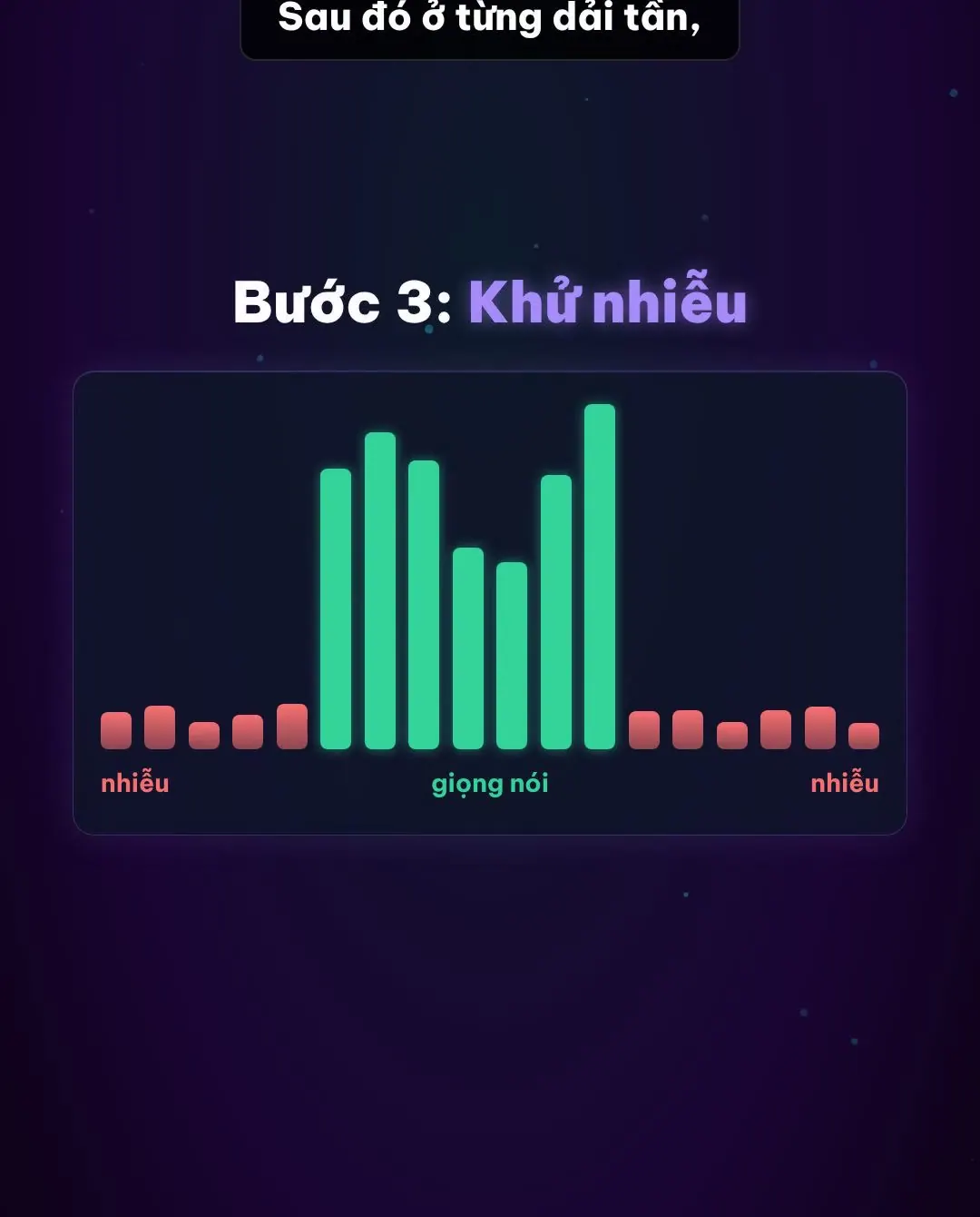 Khử nhiễu giữ các dải tần của giọng nói và giảm các dải bị nhiễu chiếm
