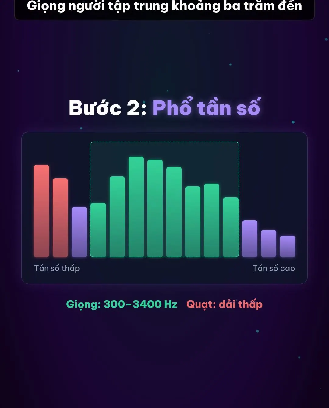 Phổ tần số với dải giọng người 300 đến 3400 Hz và tiếng quạt ở dải thấp