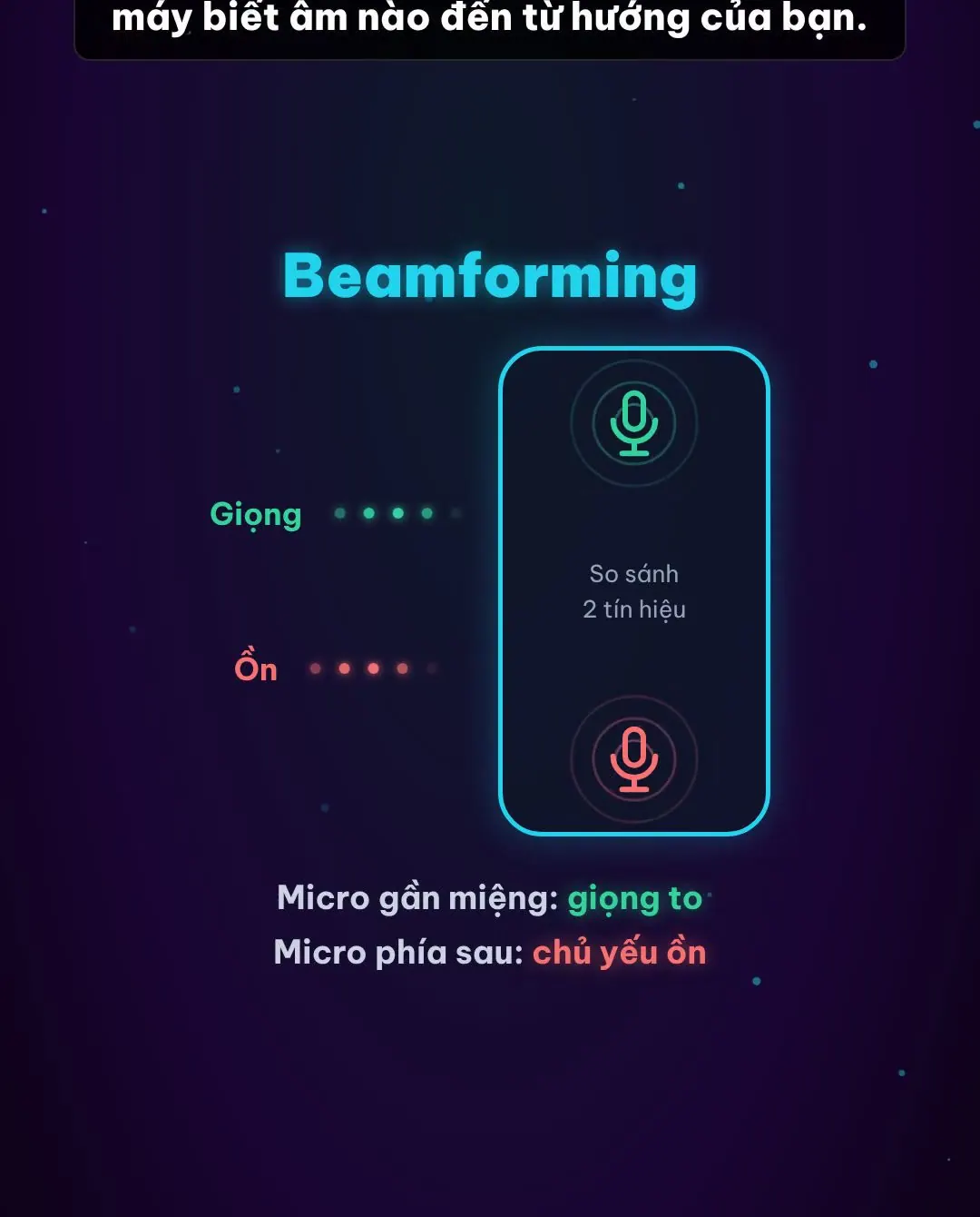 Beamforming so sánh tín hiệu từ micro gần miệng và micro phía sau