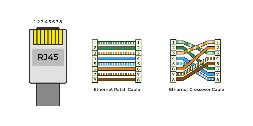 Đầu nối RJ45 và sơ đồ dây cáp mạng, cáp LAN cho đường truyền ổn định hơn Wi-Fi