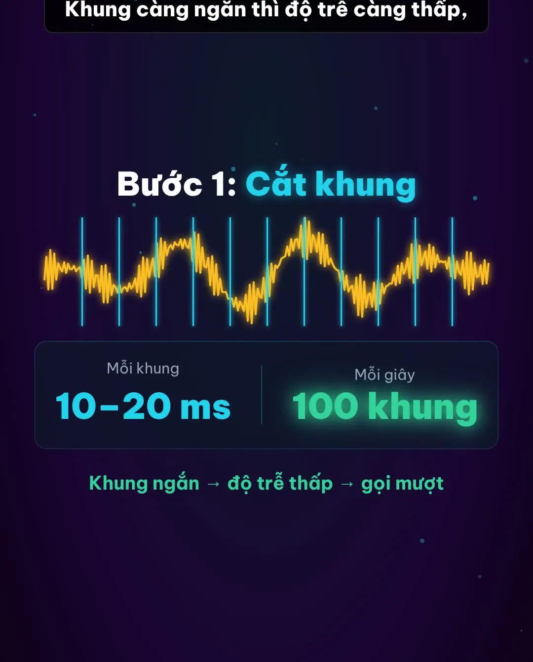 Sóng âm được cắt thành các khung 10 đến 20 mili giây, khoảng 100 khung mỗi giây