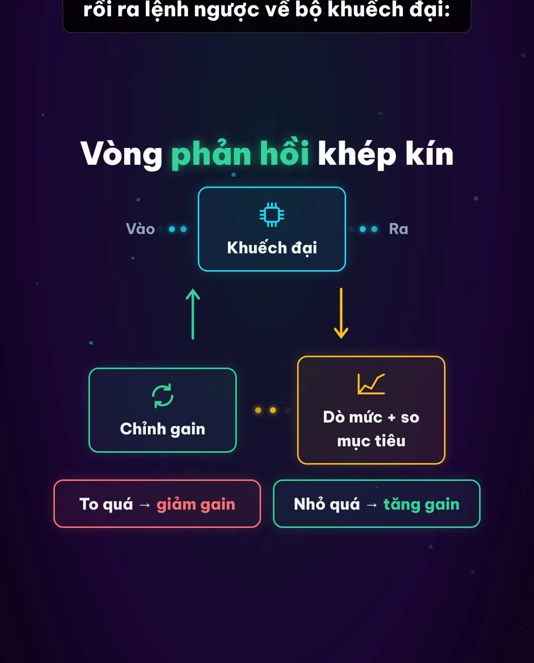Sơ đồ vòng phản hồi AGC: khuếch đại, dò mức và so mục tiêu, rồi chỉnh gain