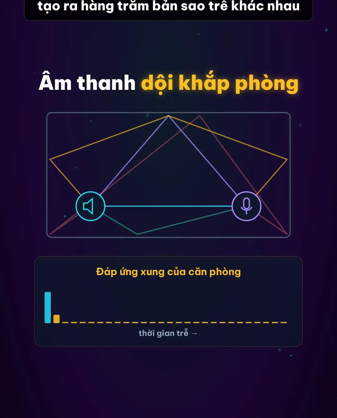 Âm thanh dội khắp phòng và đáp ứng xung của căn phòng theo thời gian trễ