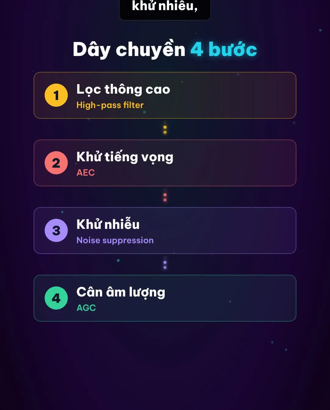 Dây chuyền 4 bước: lọc thông cao, khử tiếng vọng, khử nhiễu, cân âm lượng