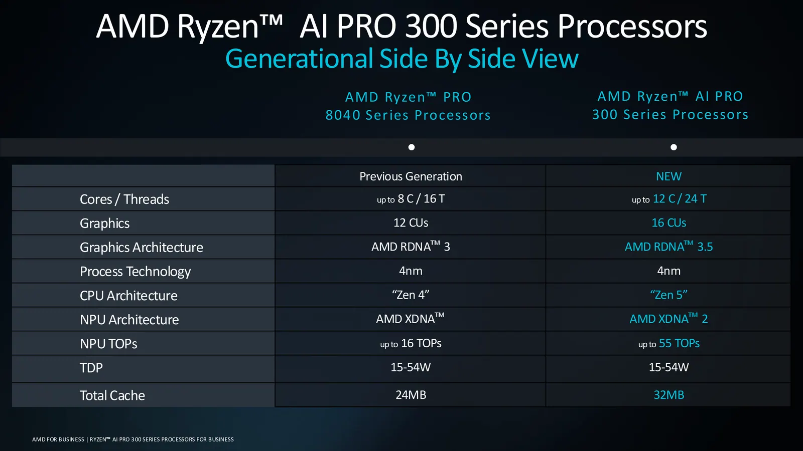 Bảng so sánh AMD Ryzen AI PRO 300 với thế hệ trước: NPU XDNA 2 tới 55 TOPS so với 16 TOPS